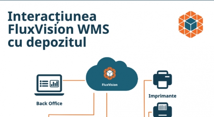 [Infographic] FluxVision WMS interaction with warehouse